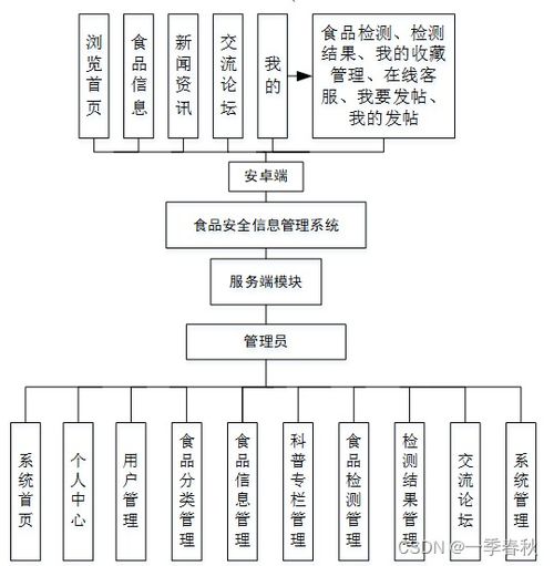 基于SpringBoot與Vue的食品安全信息管理系統(tǒng)設(shè)計與實(shí)現(xiàn)